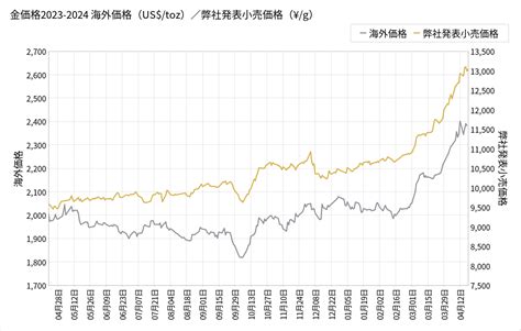 月 金|日本の本日のリアルタイム金価格